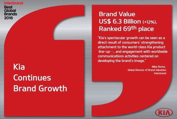 KIA 69  na lestvici najboljih globalnih znamk po Interbrandu