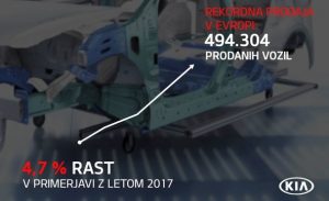 V Sloveniji Kiina rast prodaje kar 20 odstotna
