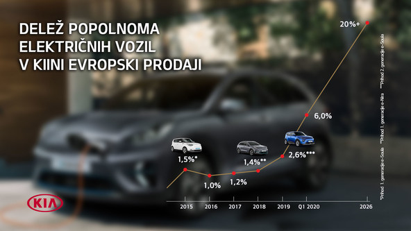 Nart za rast prodaje elektrinih vozil